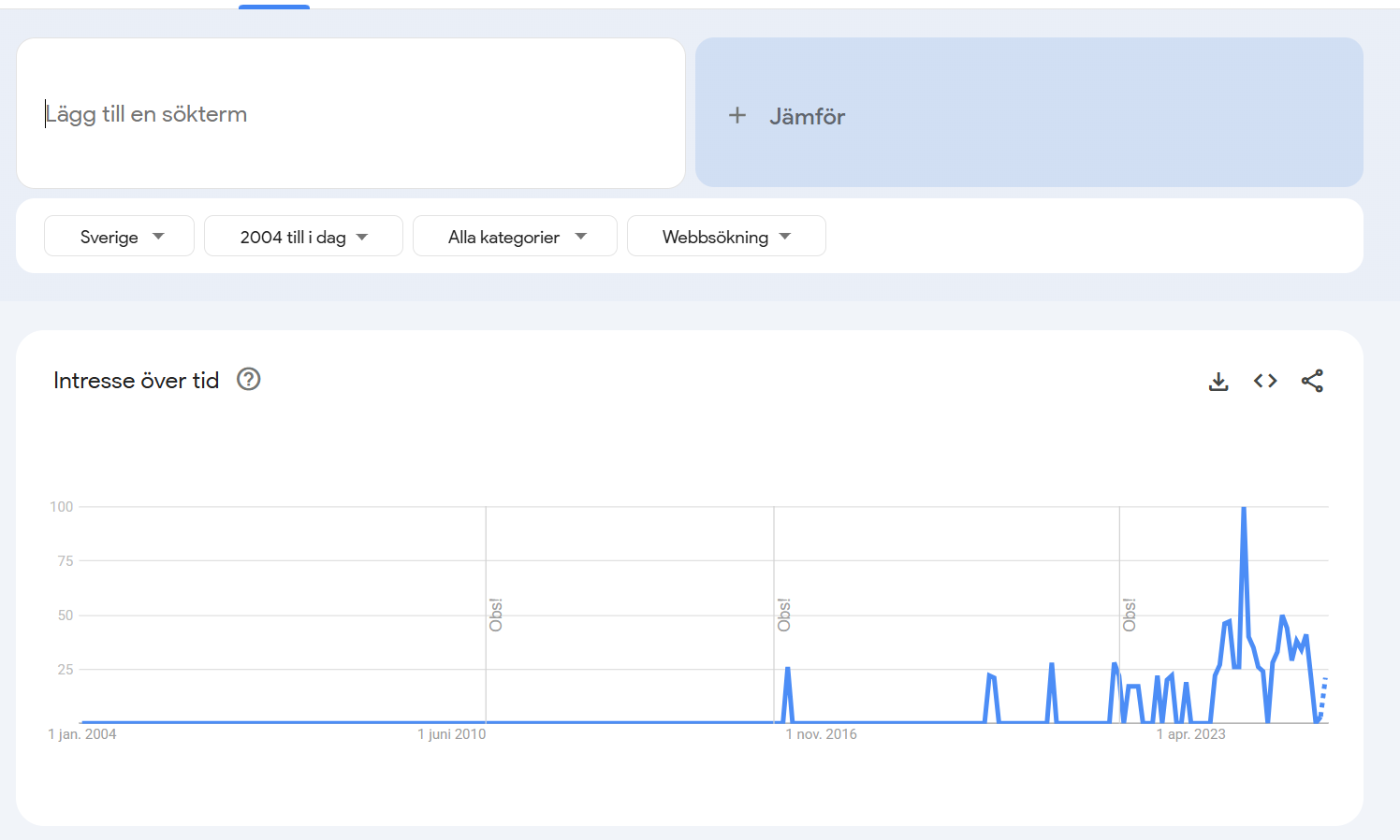 Google Trends graf för söktermen 'barn hudvård' i Sverige 2004–idag