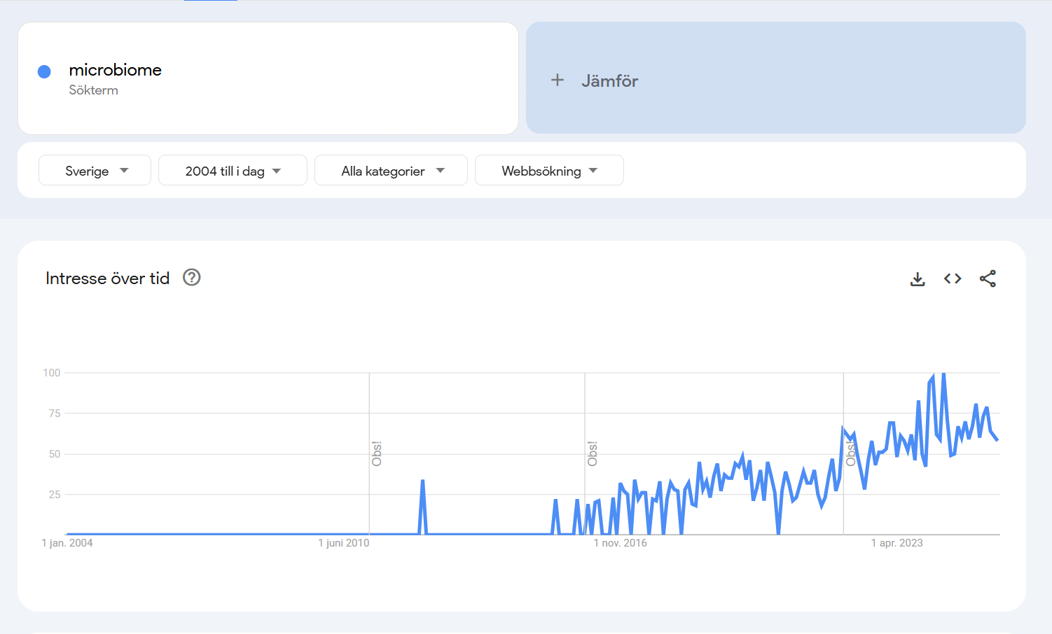 Google Trends graf för 'microbiome' i Sverige 2004–idag