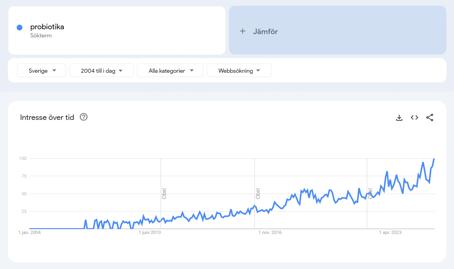 Google Trends graf för 'probiotika' i Sverige 2004–idag