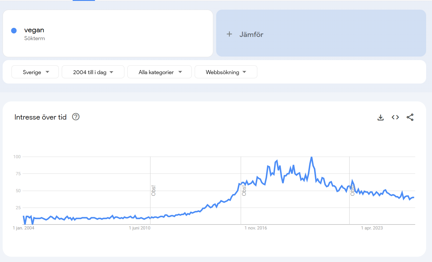 Google Trends graf för 'vegan' i Sverige 2004–idag